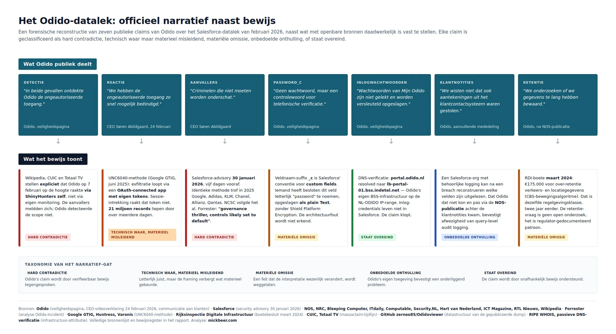 Infographic 'Het Odido-datalek: officieel narratief naast bewijs'. Bovenste rij toont wat Odido publiek deelt over zeven onderwerpen (detectie, reactie, aanvallers, password_c, inlogwachtwoorden, klantnotities, retentie); de onderste rij toont per onderwerp wat het bewijs laat zien, met een kleurgecodeerde taxonomie van hard contradictie tot staat overeind.