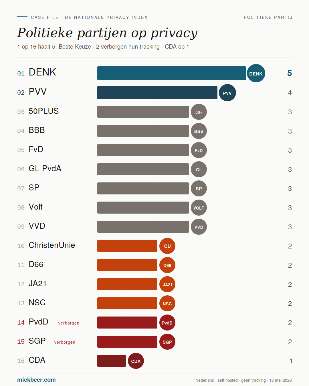 Nationale Privacy Index — zestien Nederlandse politieke partijen gerangschikt op privacy-score, met DENK op vijf sterren, PVV op vier, en CDA op één ster.