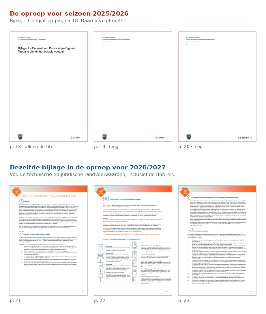 Twee rijen paginabeelden naast elkaar. Bovenaan drie pagina's uit de subsidieoproep voor seizoen 2025/2026: pagina 18 bevat alleen de titel Bijlage 1, De inzet van Persoonlijke Digitale Toegang binnen het betaald voetbal, en pagina 19 en 20 zijn volledig leeg op de koptekst en het paginanummer na. Onderaan drie pagina's uit de oproep voor 2026/2027 op dezelfde plaats in het document: die staan volledig vol met de tekst van de hand-out, met de definitie van Persoonlijke Digitale Toegang, de werking ervan en de technische voorwaarden.