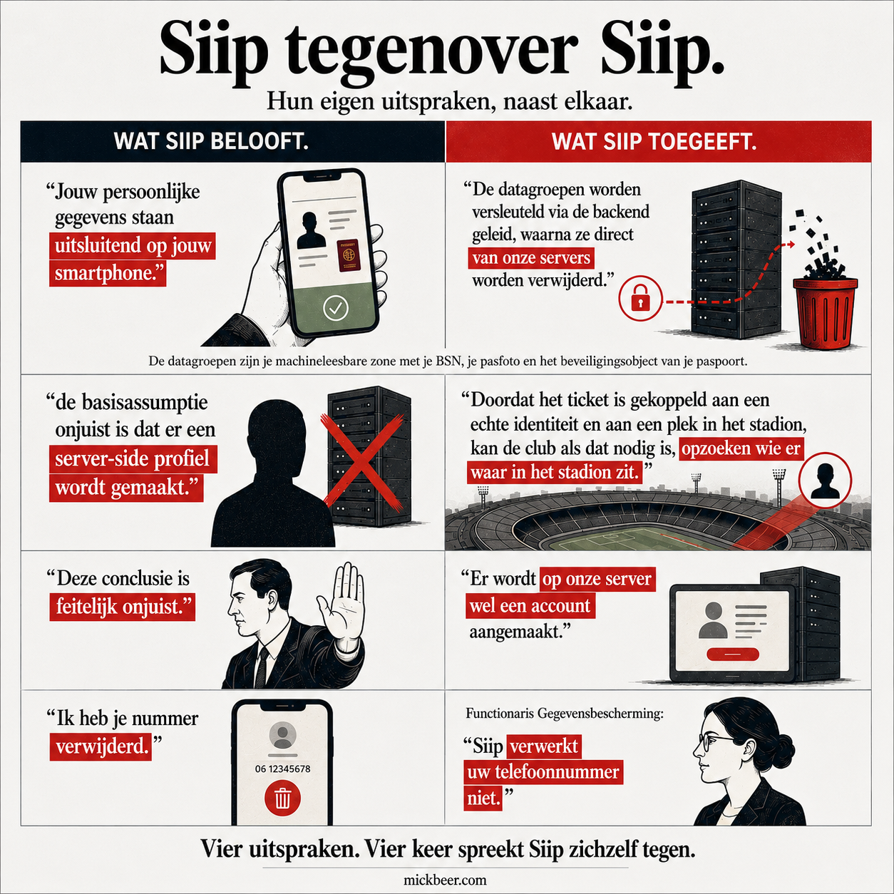 Infographic Siip tegenover Siip, hun eigen uitspraken naast elkaar. Wat Siip belooft, uit de voorwaarden, tegenover wat Siip in de e-mail toegeeft, in vier tegenstellingen: uitsluitend op jouw smartphone tegenover de datagroepen die via de backend naar hun servers gaan; geen server-side profiel tegenover een club die kan opzoeken wie waar in het stadion zit; de conclusie feitelijk onjuist noemen tegenover een account dat op hun server wordt aangemaakt; ik heb je nummer verwijderd tegenover de Functionaris die stelt dat Siip het telefoonnummer niet verwerkt.
